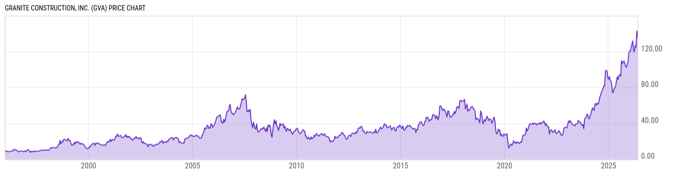 Price Chart