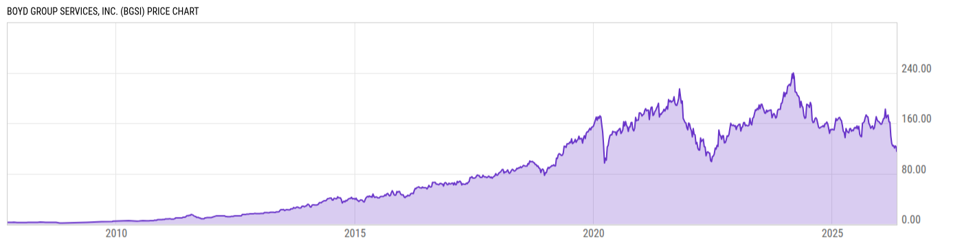 Price Chart