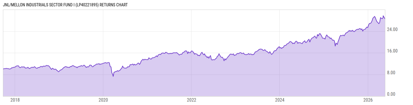 Returns Chart