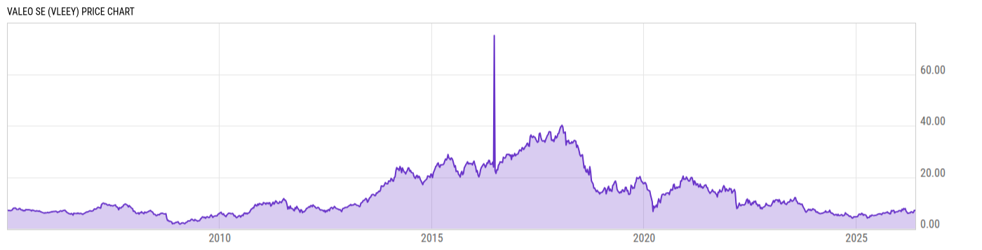 Price Chart