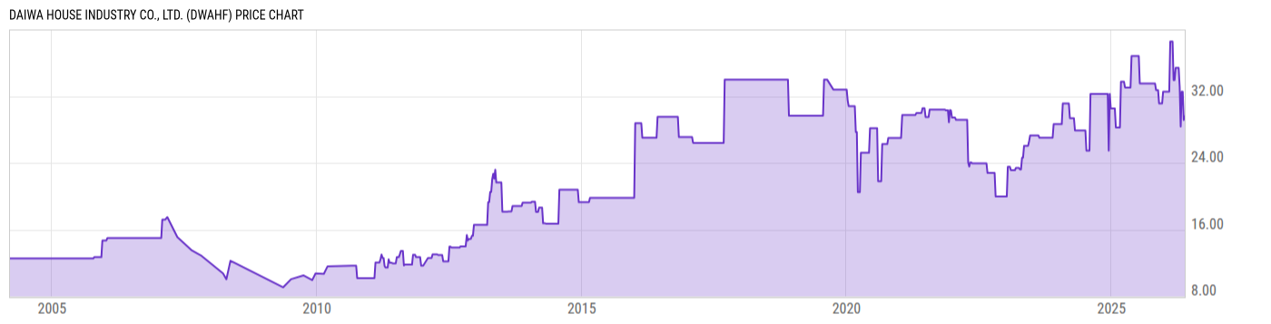 Price Chart