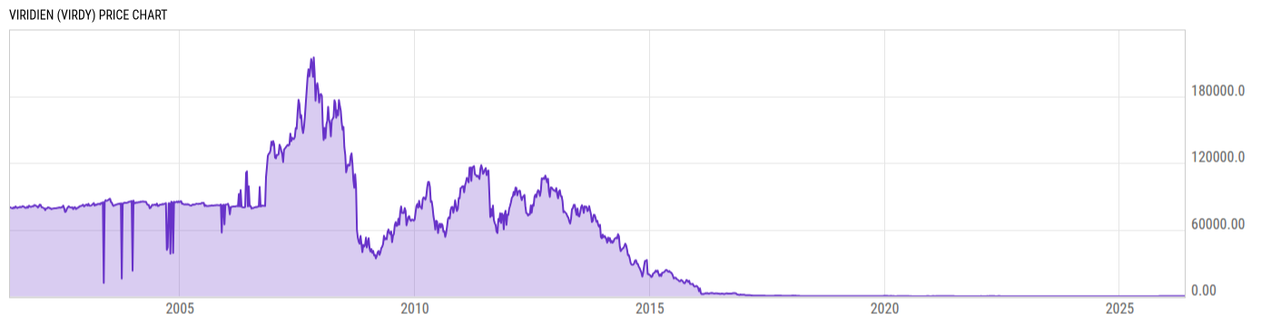 Price Chart