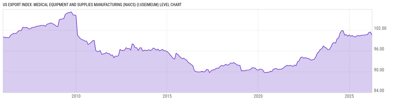 Level Chart