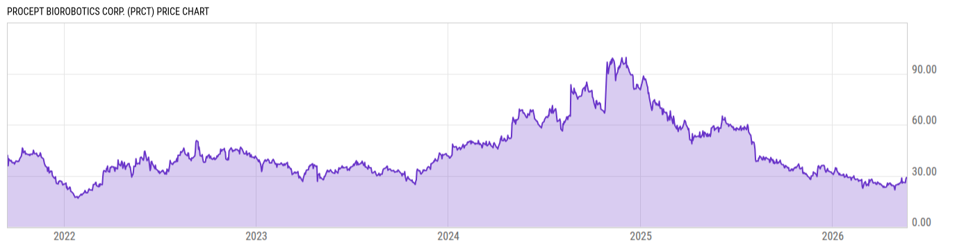 Price Chart