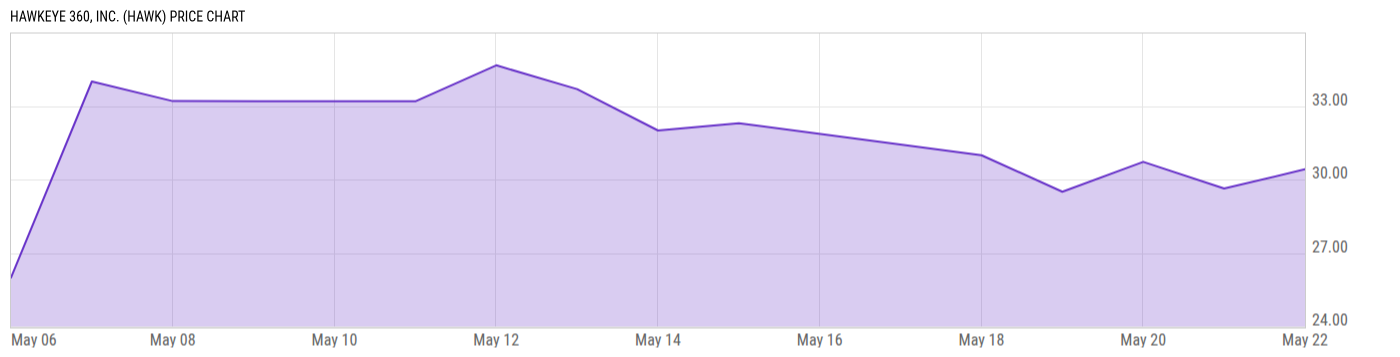 Price Chart