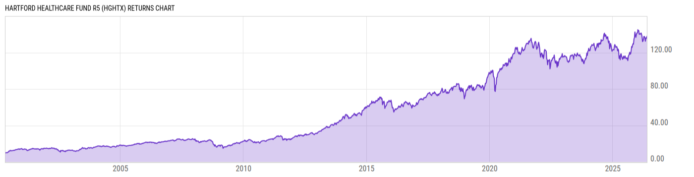 Returns Chart