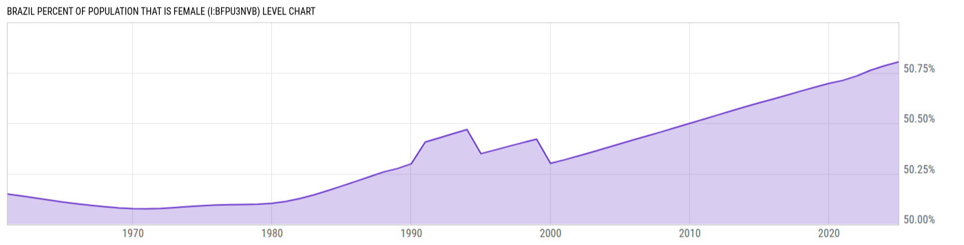 Level Chart