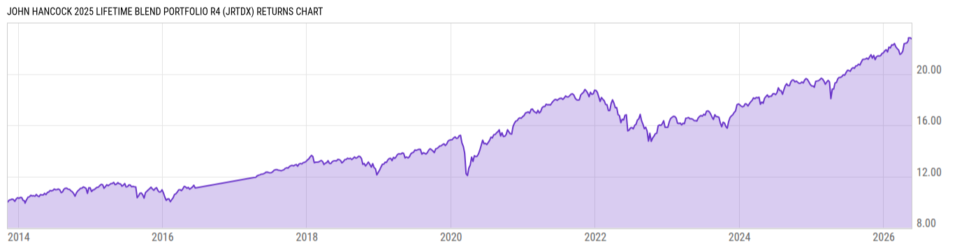 Returns Chart