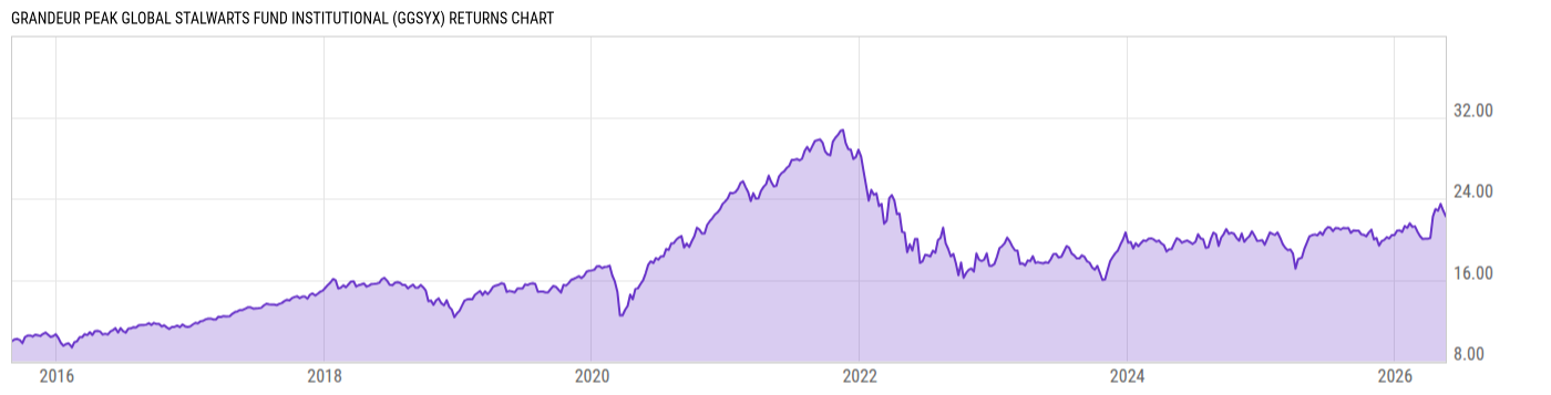 Returns Chart