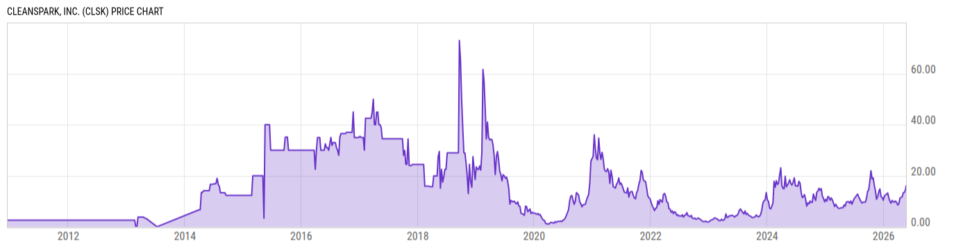 Price Chart