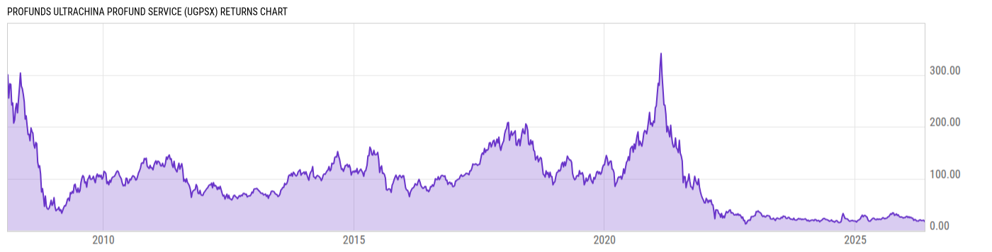 Returns Chart