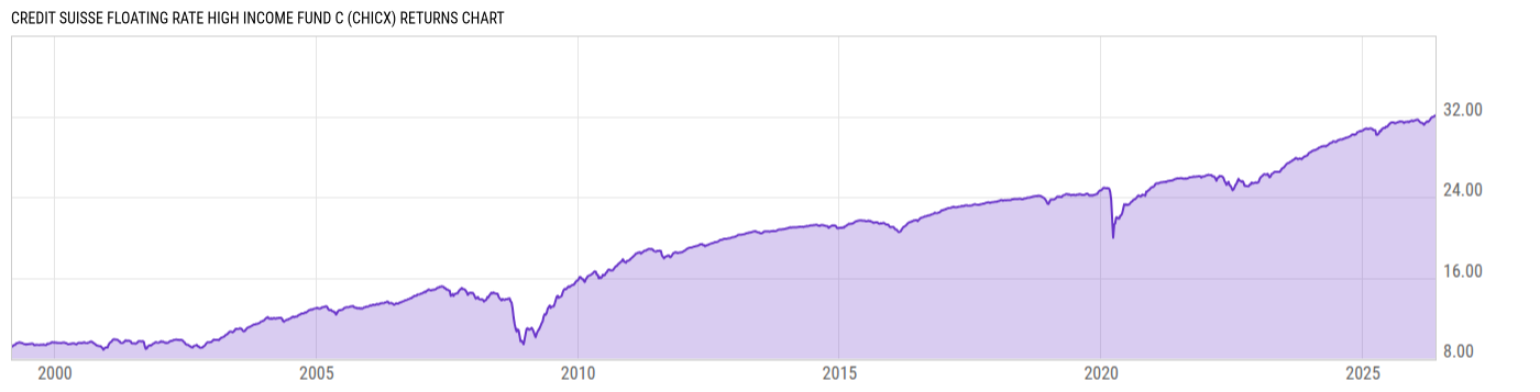 Returns Chart