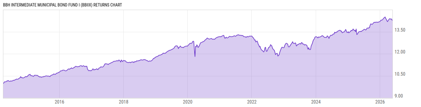 Returns Chart
