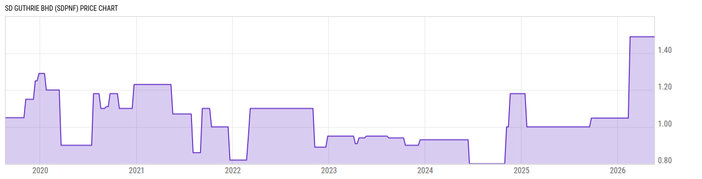 Price Chart
