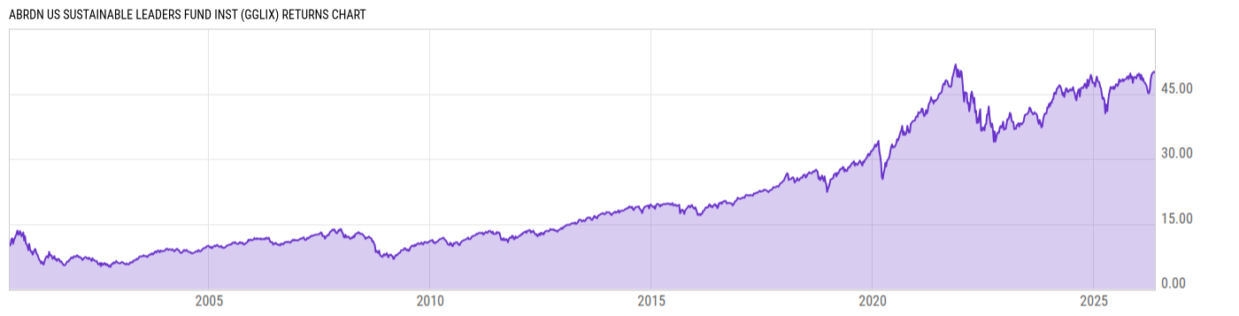 Returns Chart