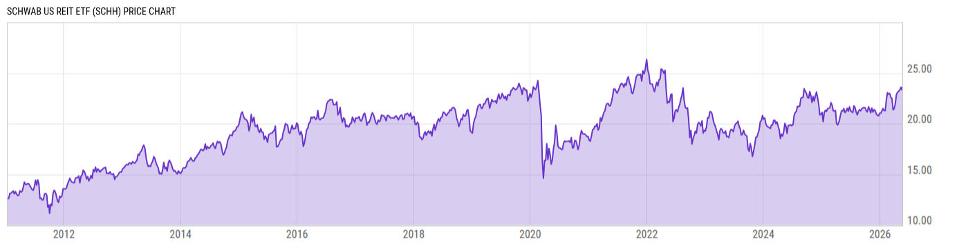 Price Chart