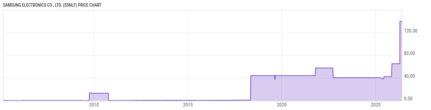 Price Chart