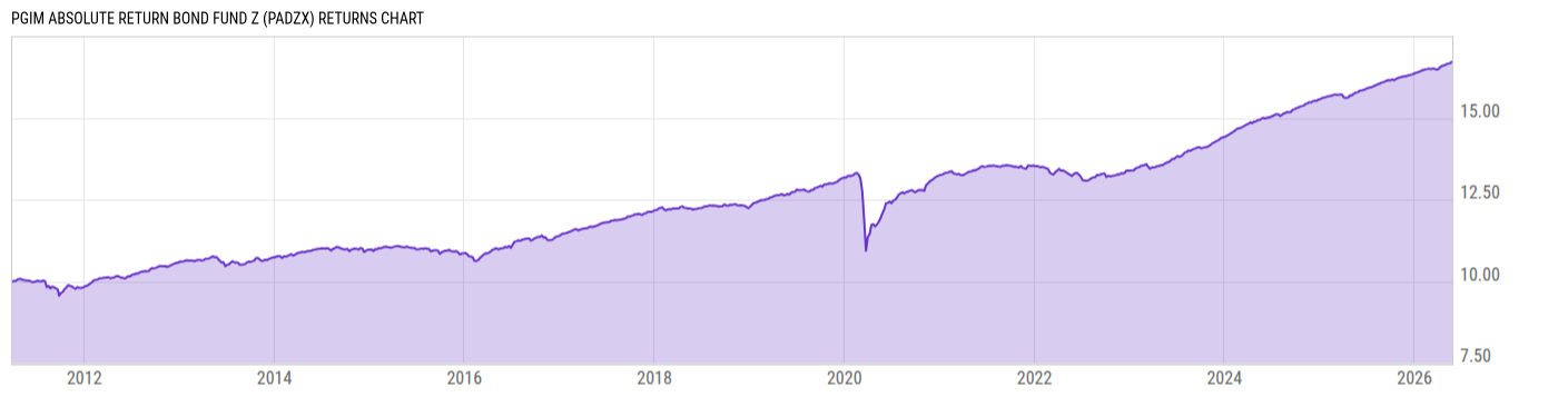 Returns Chart
