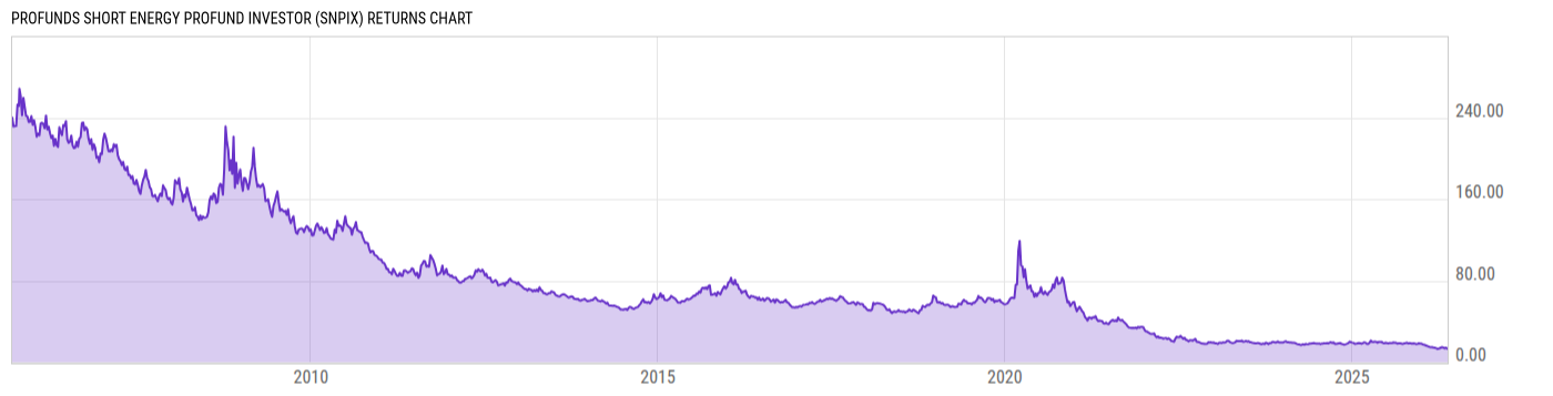 Returns Chart