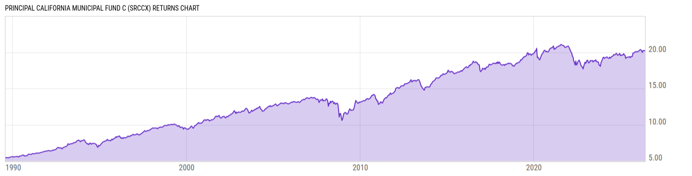 Returns Chart
