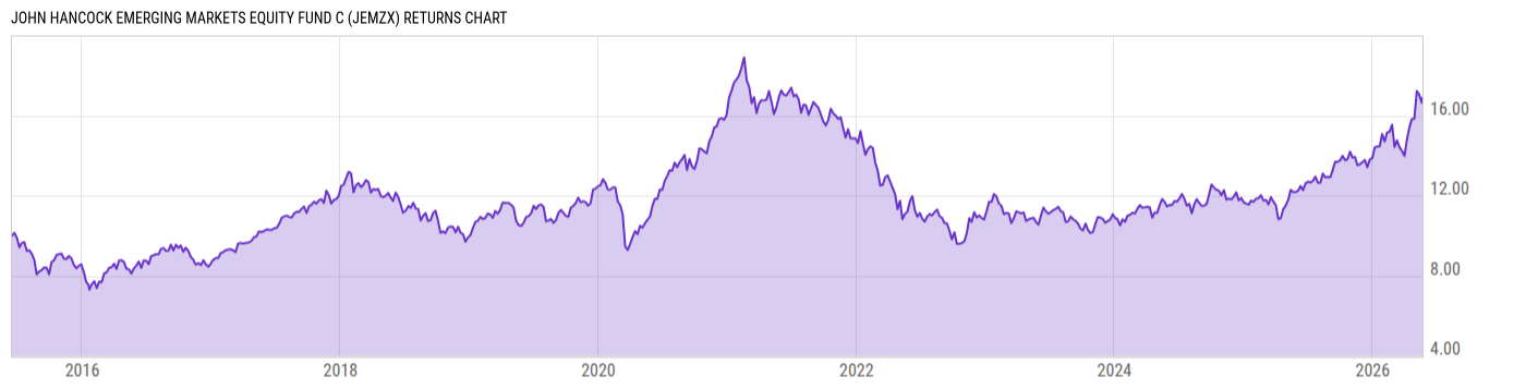 Returns Chart
