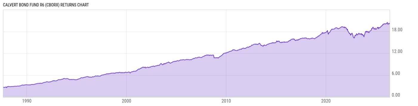 Returns Chart