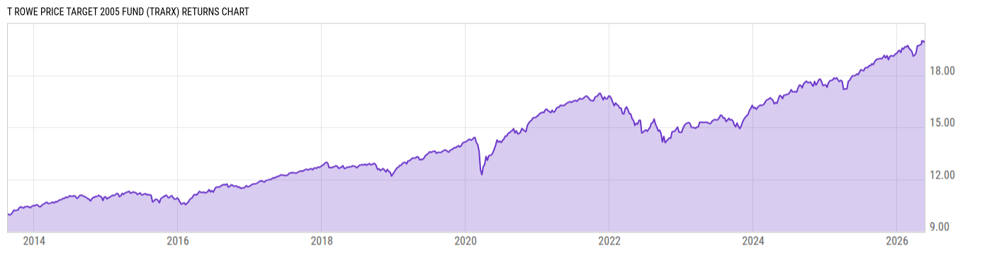 Returns Chart