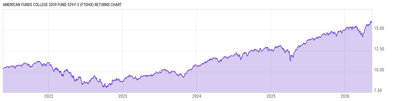 Returns Chart
