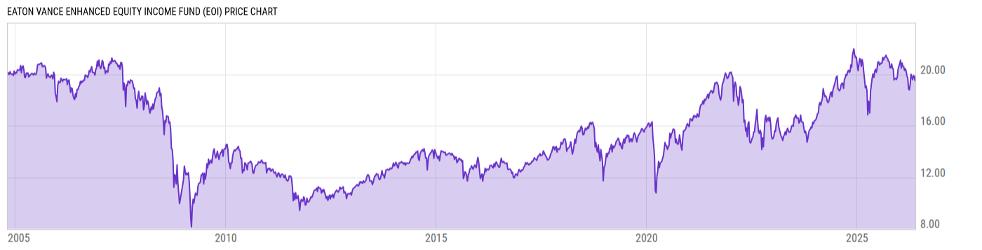 Price Chart
