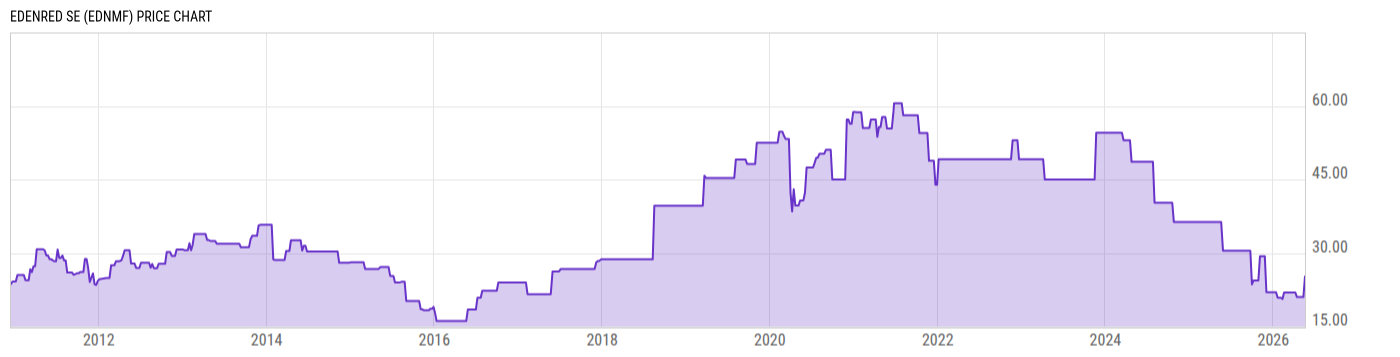 Price Chart