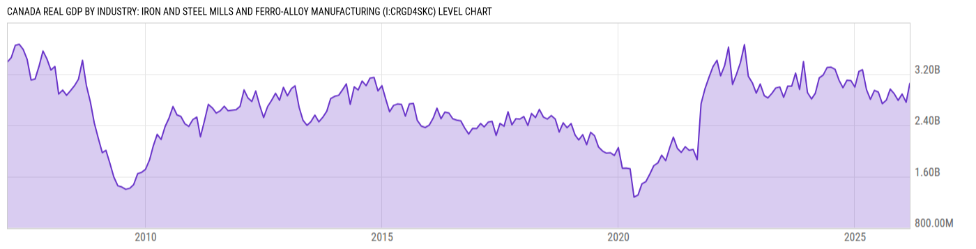 Level Chart