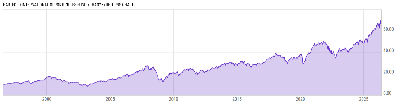 Returns Chart
