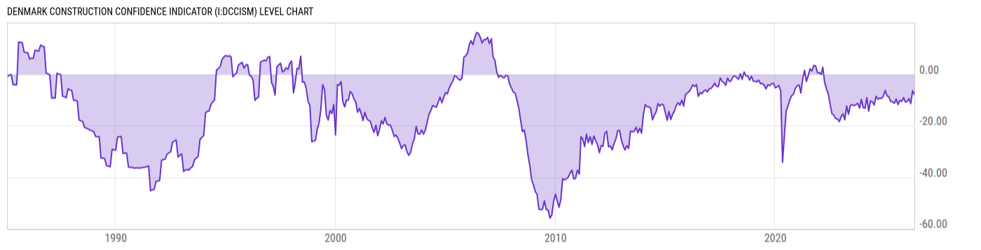 Level Chart