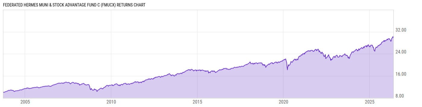 Returns Chart