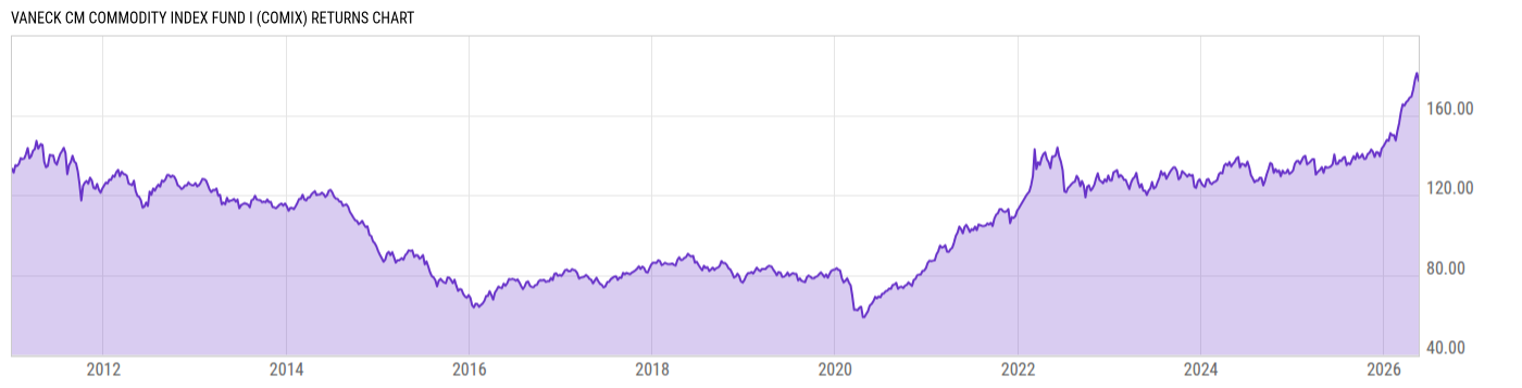Returns Chart