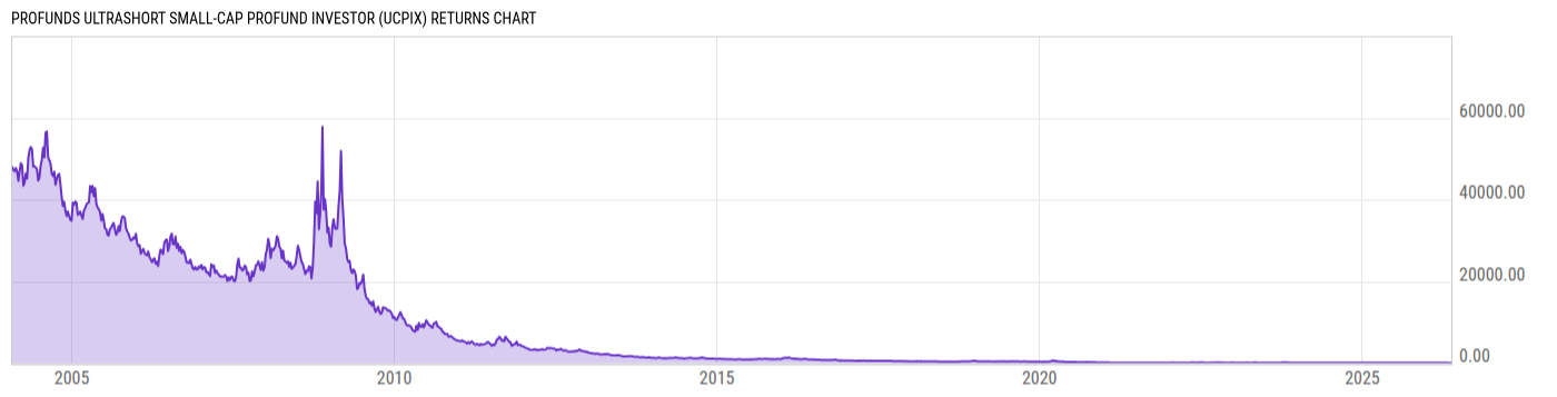 Returns Chart