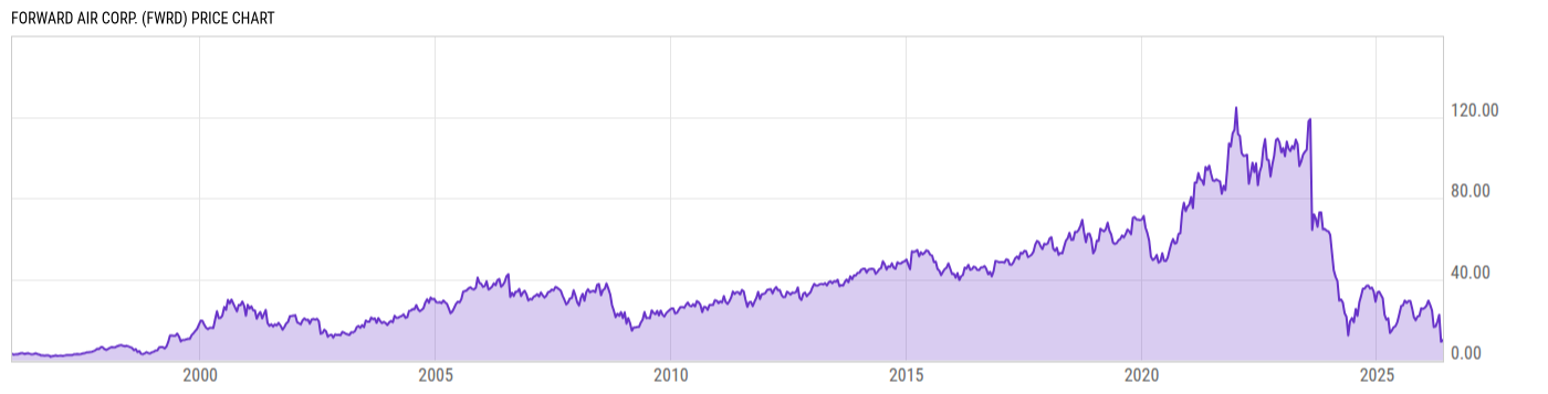 Price Chart