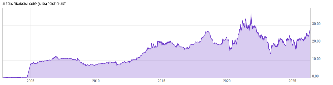 Price Chart