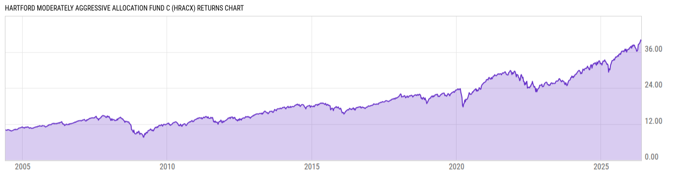 Returns Chart