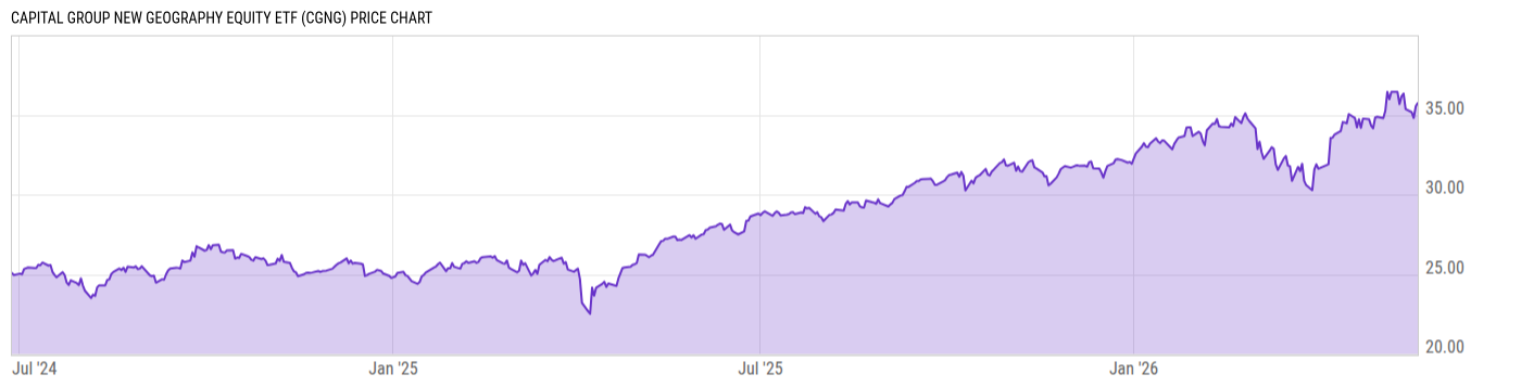 Price Chart