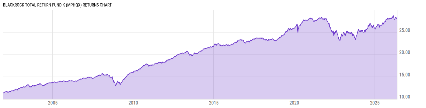 Returns Chart