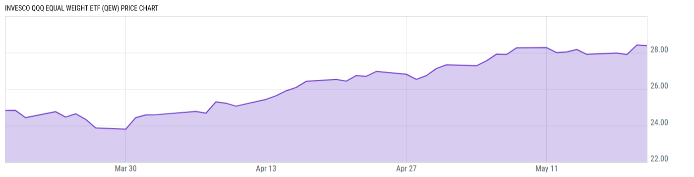 Price Chart