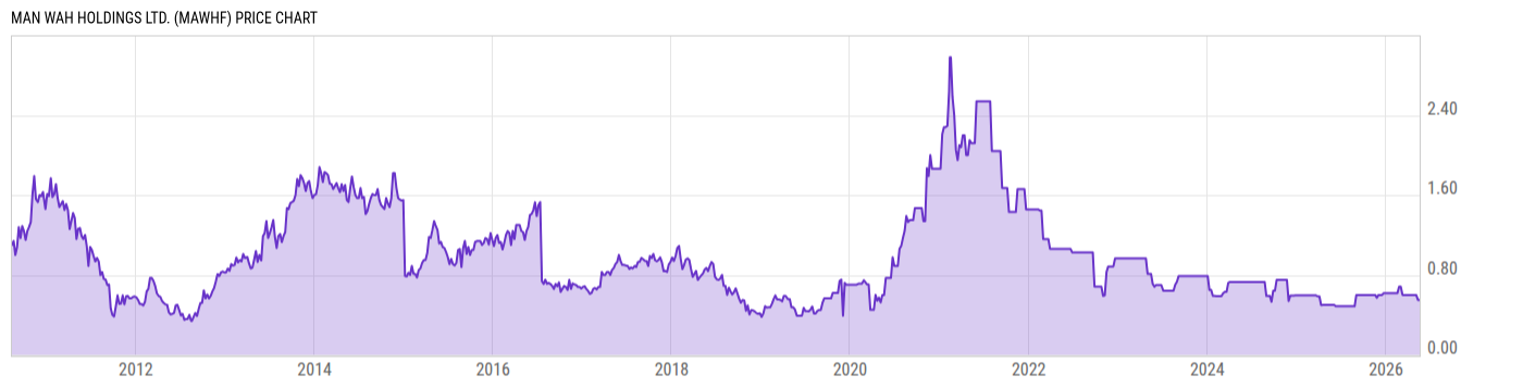 Price Chart