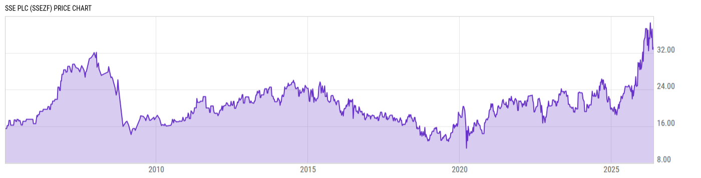 Price Chart
