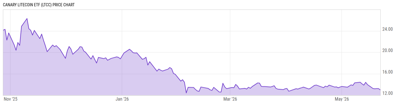 Price Chart