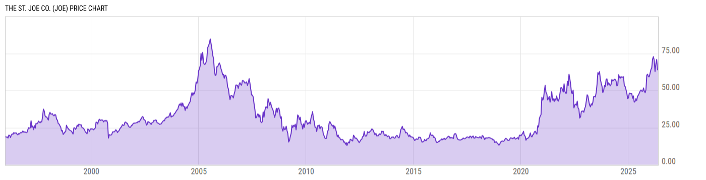 Price Chart