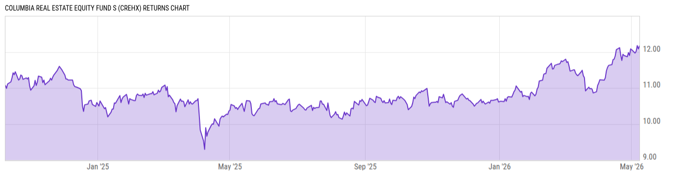 Returns Chart