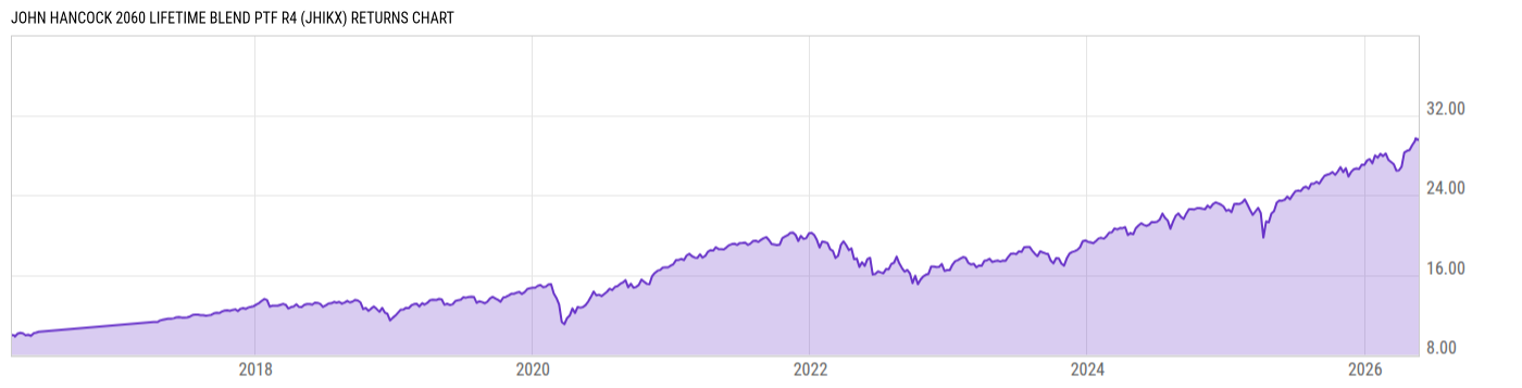 Returns Chart