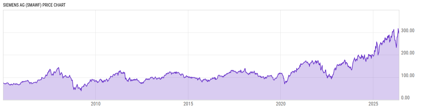 Price Chart