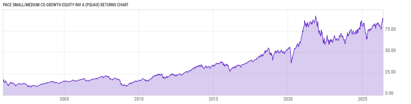 Returns Chart
